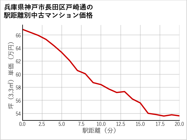 兵庫県神戸市長田区戸崎通の徒歩距離別の中古マンション坪単価