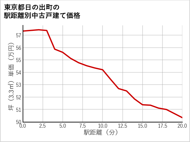 東京都日の出町の徒歩距離別の中古戸建て坪単価