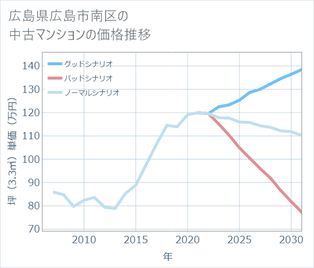 広島県広島市南区の中古マンション価格推移