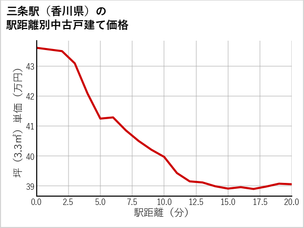 三条駅（香川県）の徒歩距離別の中古戸建て坪単価