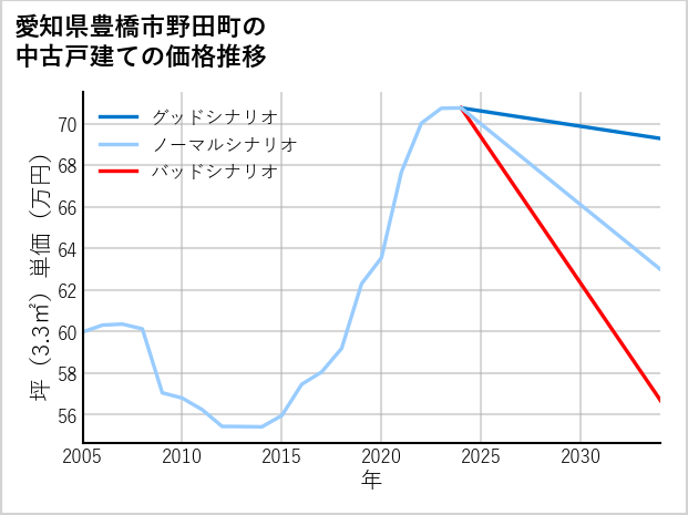 愛知県豊橋市野田町の中古戸建て価格推移