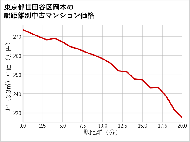 東京都世田谷区岡本の徒歩距離別の中古マンション坪単価