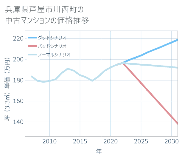 兵庫県芦屋市川西町の中古マンション価格推移