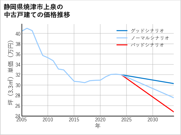 静岡県焼津市上泉の中古戸建て価格推移