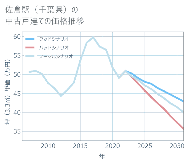 佐倉駅(千葉県)の中古戸建て価格推移
