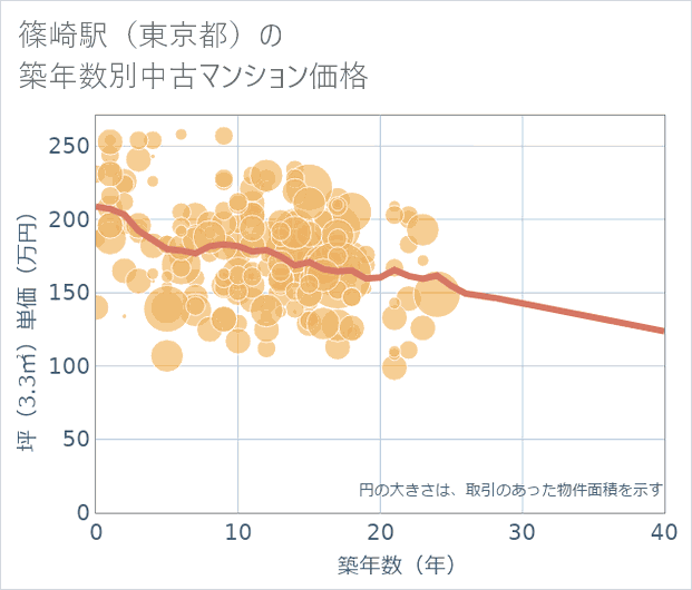 篠崎駅(東京都)の築年数別の中古マンション坪単価