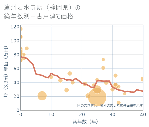 遠州岩水寺駅(静岡県)の築年数別の中古戸建て坪単価
