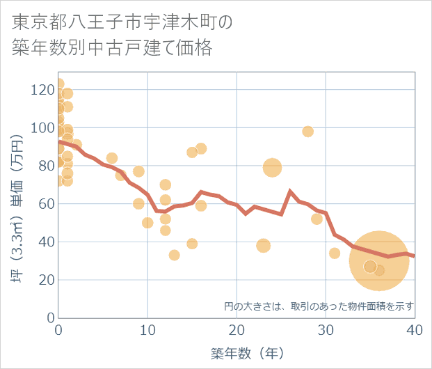 東京都八王子市宇津木町の築年数別の中古戸建て坪単価