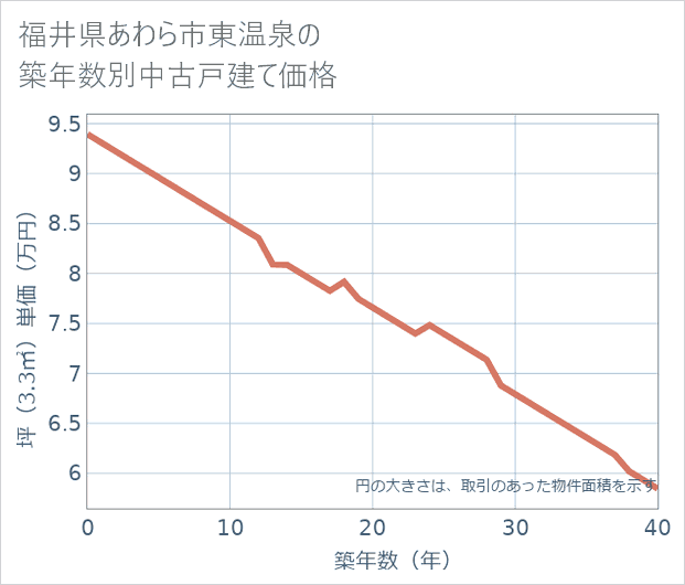 福井県あわら市東温泉の築年数別の中古戸建て坪単価
