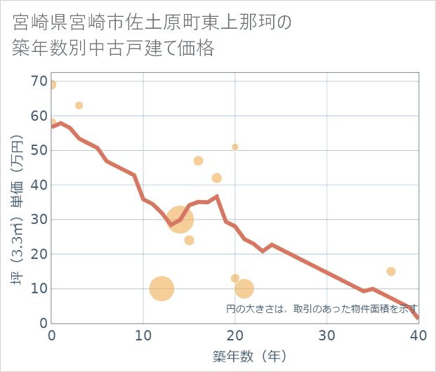 宮崎県宮崎市佐土原町東上那珂の築年数別の中古戸建て坪単価