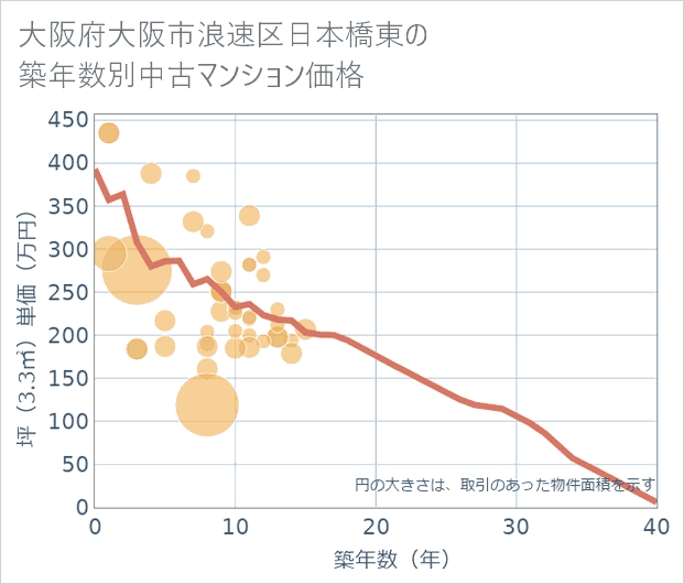大阪府大阪市浪速区日本橋東の築年数別の中古マンション坪単価