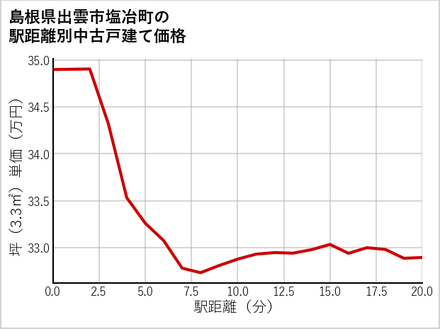 島根県出雲市塩冶町の徒歩距離別の中古戸建て坪単価