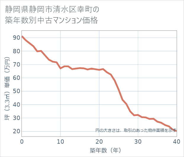 静岡県静岡市清水区幸町の築年数別の中古マンション坪単価