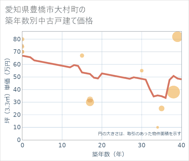 愛知県豊橋市大村町の築年数別の中古戸建て坪単価