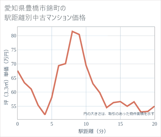 愛知県豊橋市錦町の徒歩距離別の中古マンション坪単価