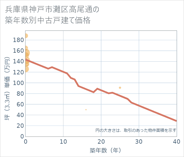 兵庫県神戸市灘区高尾通の築年数別の中古戸建て坪単価