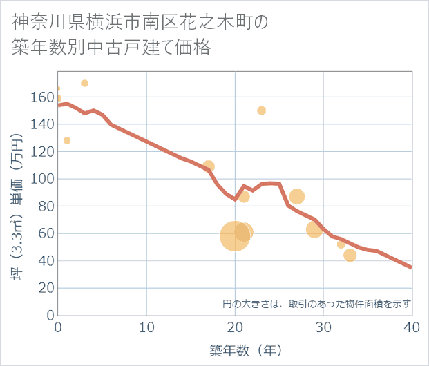 神奈川県横浜市南区花之木町の築年数別の中古戸建て坪単価