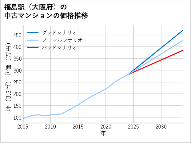 福島駅（大阪府）の中古マンション価格推移
