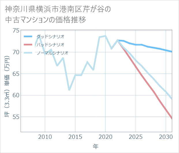 神奈川県横浜市港南区芹が谷の中古マンション価格推移