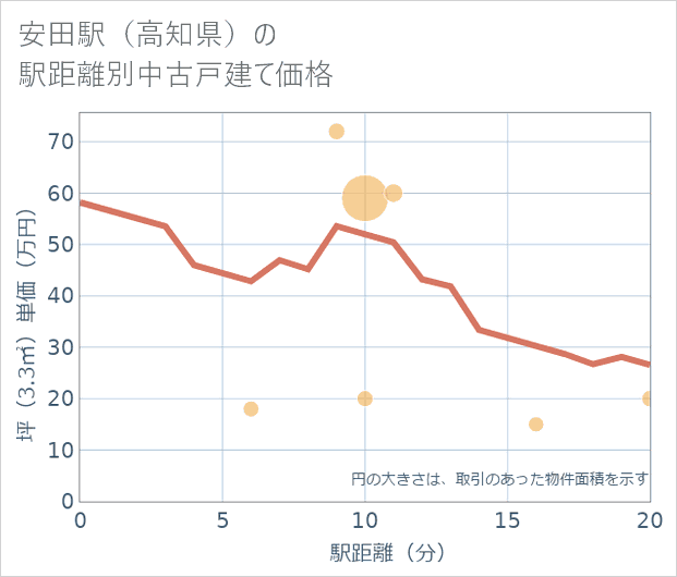 安田駅(高知県)の徒歩距離別の中古戸建て坪単価
