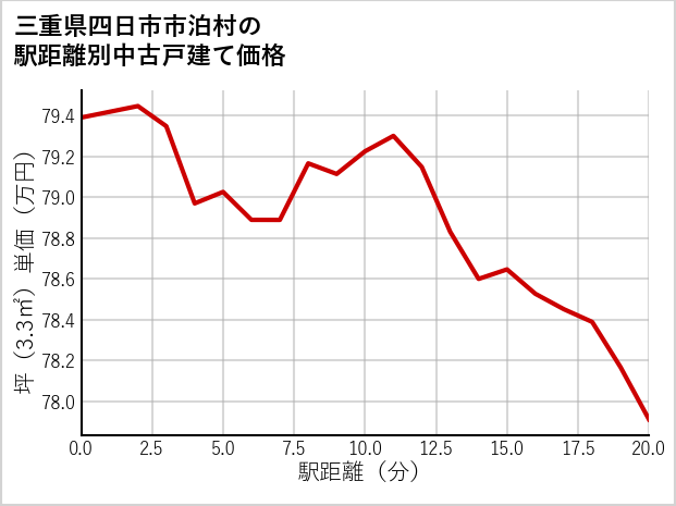三重県四日市市泊村の徒歩距離別の中古戸建て坪単価