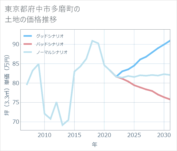 東京都府中市多磨町の土地価格推移