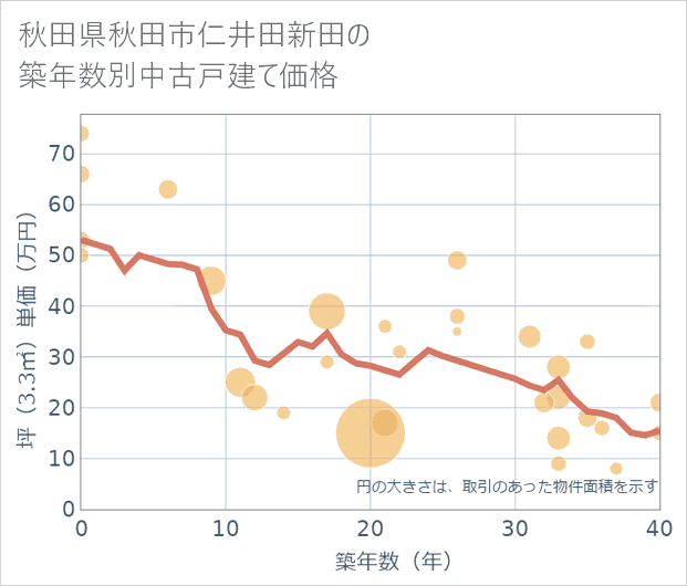 秋田県秋田市仁井田新田の築年数別の中古戸建て坪単価