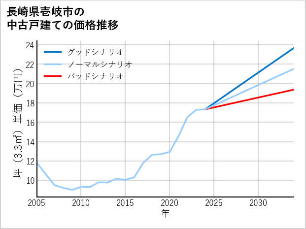 長崎県壱岐市の中古戸建て価格推移
