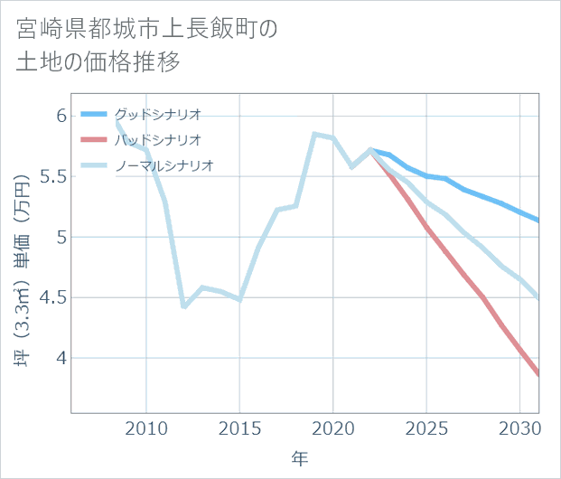 宮崎県都城市上長飯町の土地価格推移