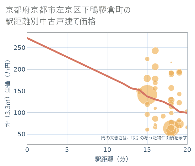 京都府京都市左京区下鴨蓼倉町の徒歩距離別の中古戸建て坪単価