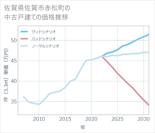 佐賀県佐賀市赤松町の中古戸建て価格推移