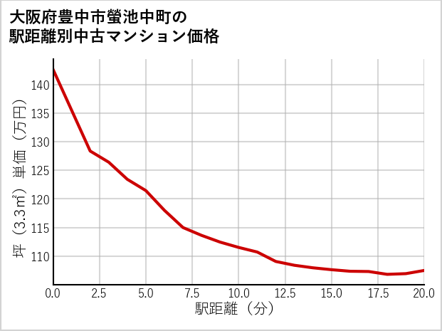 大阪府豊中市螢池中町の徒歩距離別の中古マンション坪単価