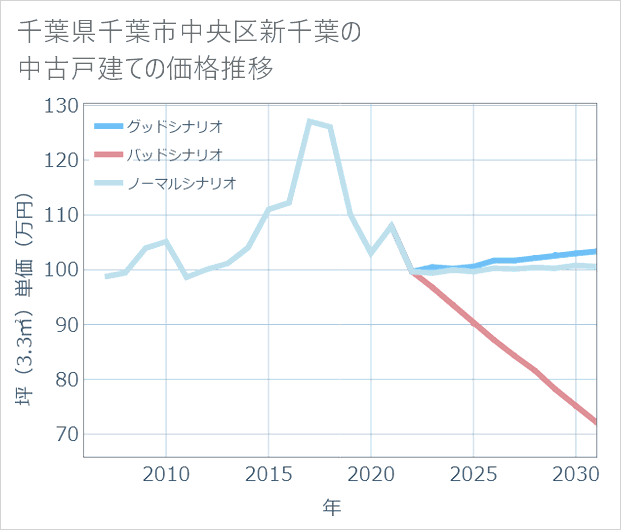 千葉県千葉市中央区新千葉の中古戸建て価格推移
