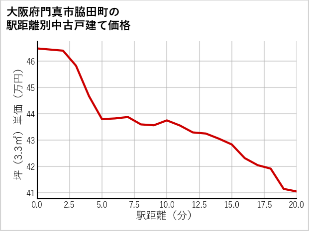 大阪府門真市脇田町の徒歩距離別の中古戸建て坪単価