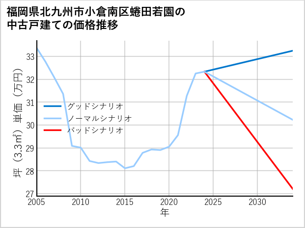 福岡県北九州市小倉南区蜷田若園の中古戸建て価格推移