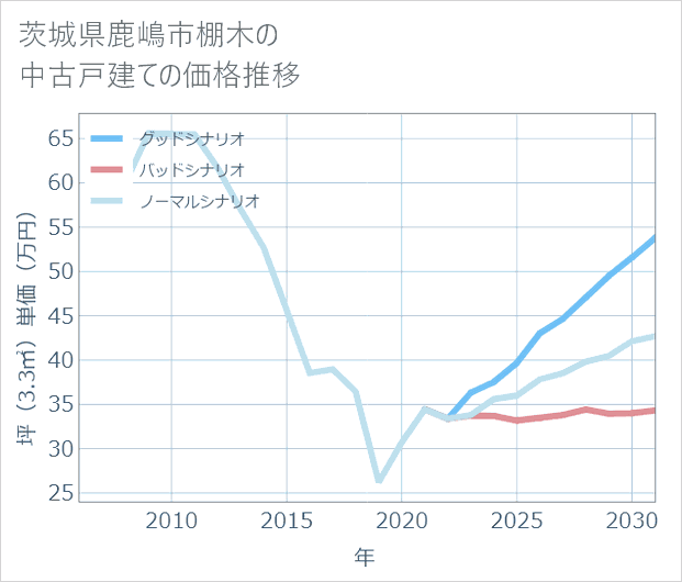 茨城県鹿嶋市棚木の中古戸建て価格推移