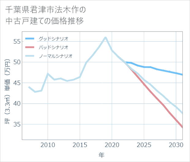 千葉県君津市法木作の中古戸建て価格推移