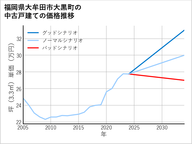 福岡県大牟田市大黒町の中古戸建て価格推移