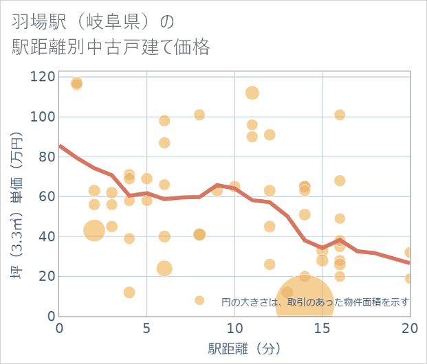 羽場駅(岐阜県)の徒歩距離別の中古戸建て坪単価