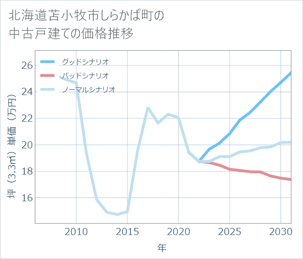 北海道苫小牧市しらかば町の中古戸建て価格推移