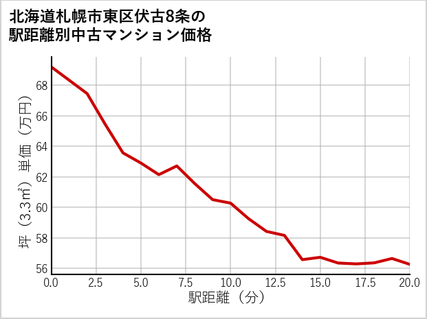 北海道札幌市東区伏古8条の徒歩距離別の中古マンション坪単価