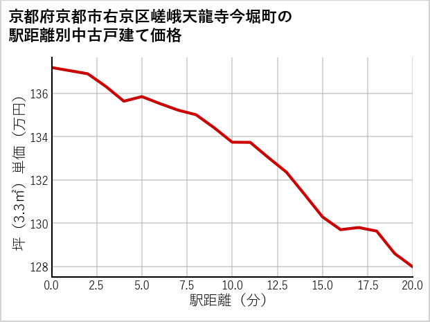 京都府京都市右京区嵯峨天龍寺今堀町の徒歩距離別の中古戸建て坪単価