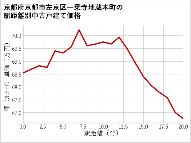 京都府京都市左京区一乗寺地蔵本町の徒歩距離別の中古戸建て坪単価