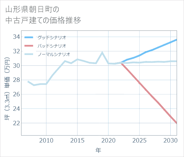 山形県朝日町の中古戸建て価格推移