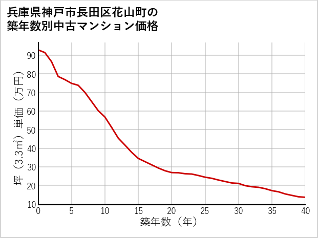 兵庫県神戸市長田区花山町の築年数別の中古マンション坪単価