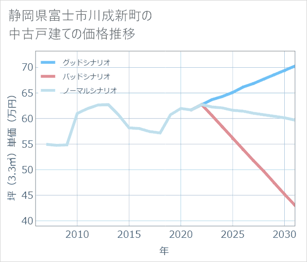 静岡県富士市川成新町の中古戸建て価格推移