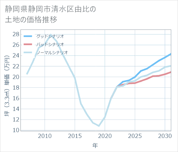 静岡県静岡市清水区由比の土地価格推移