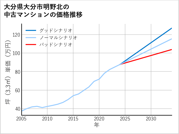 大分県大分市明野北の中古マンション価格推移