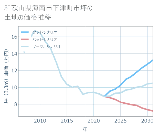 和歌山県海南市下津町市坪の土地価格推移