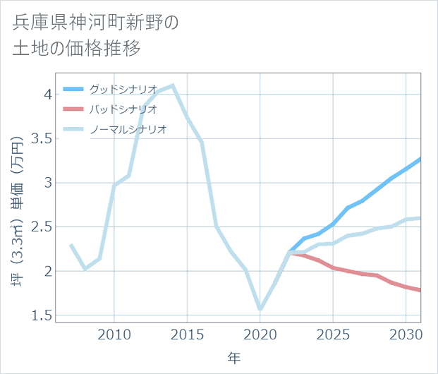 兵庫県神河町新野の土地価格推移